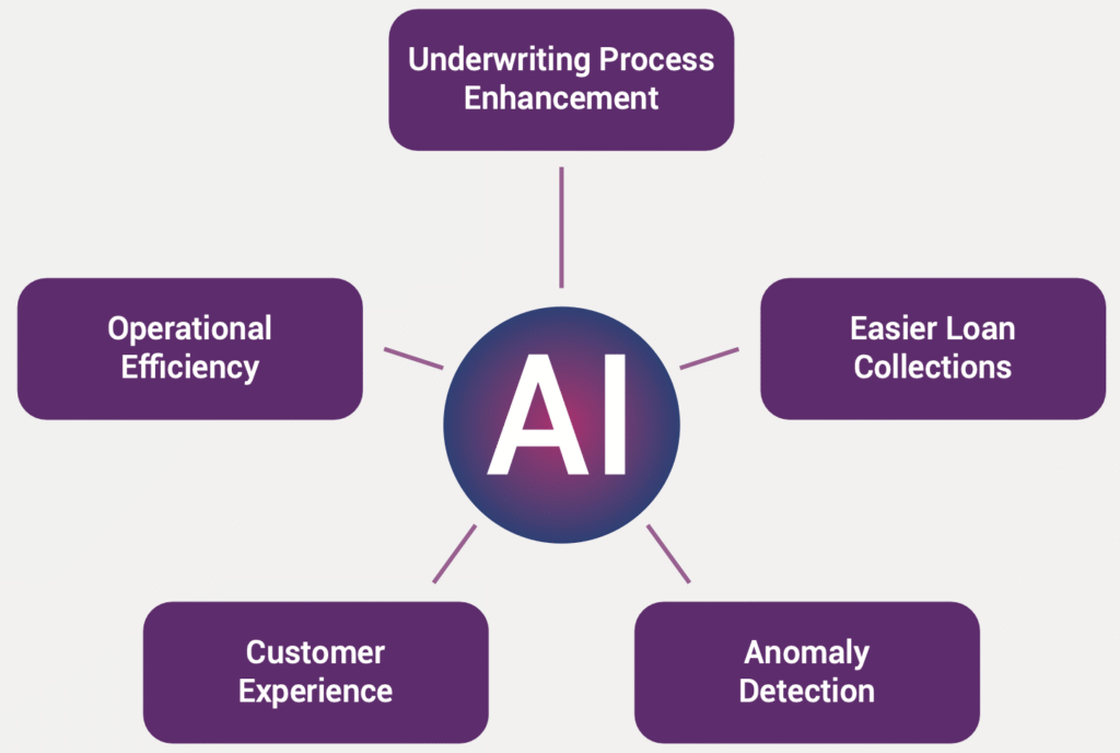 Fig: Areas of Application of AI