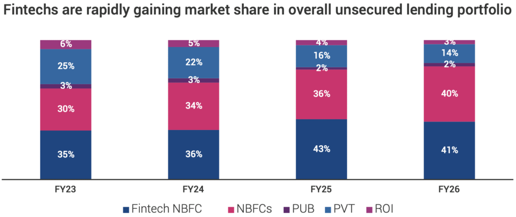 Fig: Market Share by Lender Categories for New Loan Sourcing Volumes