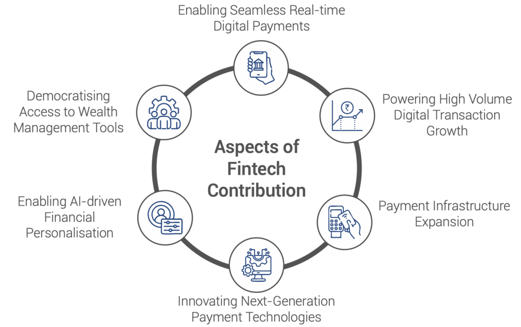 Fig: Aspects of Fintech Contribution in Payments and Wealth Management