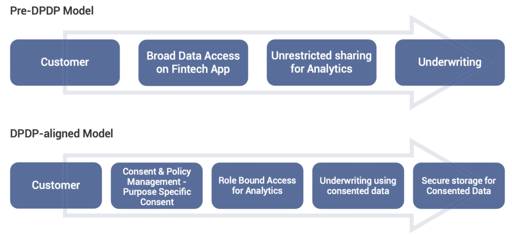 Fig: Pre and Post View of DPDP Act Implementation in Workflow